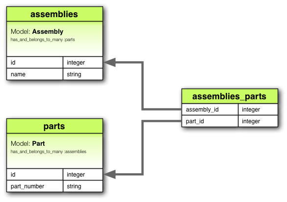 has_and_belongs_to_many Association Diagram